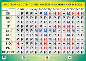 Таблица "Растворимость солей, кислот и оснований в воде" (100х140 сантиметров, винил) - fgospostavki.ru - Воронеж