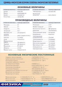 Таблица демонстрационная "Единицы физических величин. Основные физические постоянные" (винил 70*100) - fgospostavki.ru - Воронеж