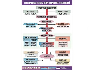 Таблица "Генетическая связь неорганических соединений" (винил 100x140) - fgospostavki.ru - Воронеж