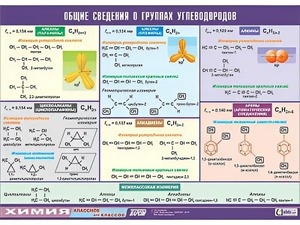 Таблица демонстрационная "Общие сведения о группах углеводородов" (винил 100х140) - fgospostavki.ru - Воронеж