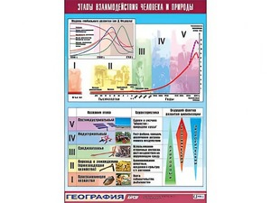 Таблица демонстрационная "Этапы взаимодействия человека и природы" (винил 100*140) - fgospostavki.ru - Воронеж