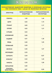 Таблица "Перенапряжение выделения водорода и ионизации кислорода при плотности тока 1 мА/см2 на различных металлах" (100х140 сантиметров, винил) - fgospostavki.ru - Воронеж