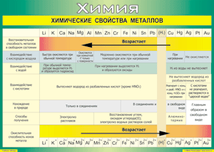 Таблица "Химические свойства металлов" (100х140 сантиметров, винил) - fgospostavki.ru - Воронеж