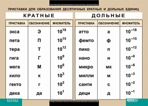 Таблица. Физика. Приставки для образования десятичных кратных и дольных единиц. - fgospostavki.ru - Воронеж