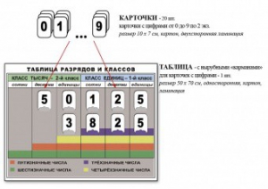 Интерактивная таблица по математике для начальных классов "Разряды и классы чисел" - fgospostavki.ru - Воронеж