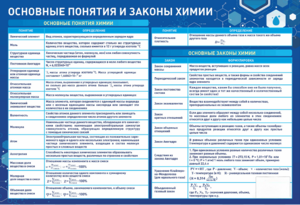 Стенд "Основные понятия и законы химии" - fgospostavki.ru - Воронеж