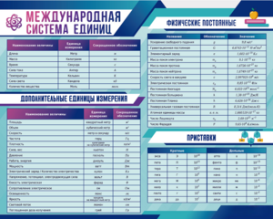 Стенд "Международная система единиц. Физические постоянные. Приставки" - fgospostavki.ru - Воронеж