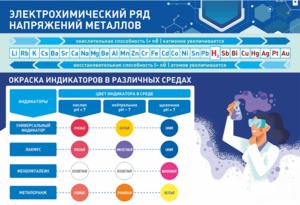 Стенд "Электрохимический ряд и окраска индикаторов в различных средах" - fgospostavki.ru - Воронеж