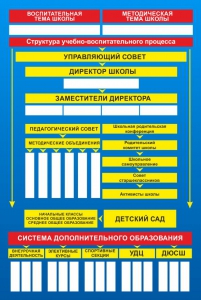 Стенд "Структура школы" - fgospostavki.ru - Воронеж