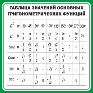 Стенд "Таблица значений основных тригонометрических функций" Вариант 12 - fgospostavki.ru - Воронеж