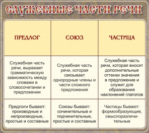 Стенд "Служебные части речи" - fgospostavki.ru - Воронеж