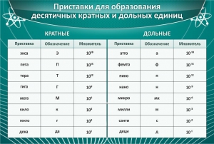 Стенд "Приставки для образования десятичных кратных и дольных единиц" - fgospostavki.ru - Воронеж