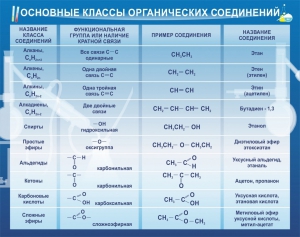 Стенд "Основные классы органических соединений" - fgospostavki.ru - Воронеж