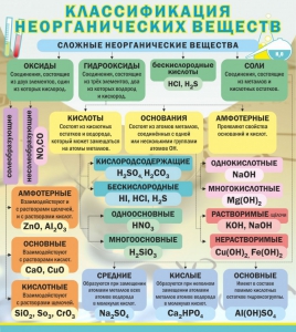 Стенд "Классификация неорганических веществ" - fgospostavki.ru - Воронеж