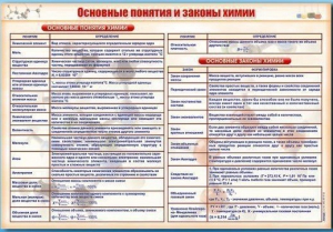 Стенд "Основные понятия и законы химии" - fgospostavki.ru - Воронеж