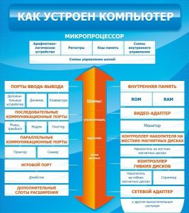 Стенд "Как устроен компьютер" - fgospostavki.ru - Воронеж