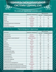 Стенд "Единицы международной системы СИ" - fgospostavki.ru - Воронеж