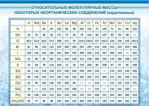 Стенд "Относительные молекулярные массы" - fgospostavki.ru - Воронеж