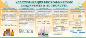 Стенд "Классификация неорганических соединений и их свойства" - fgospostavki.ru - Воронеж