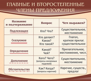 Стенд "Главные и второстепенные члены предложения" - fgospostavki.ru - Воронеж