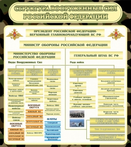 Стенд "Структура вооруженных сил РФ" - fgospostavki.ru - Воронеж
