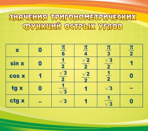 Стенд "Значения тригонометрических функций острых углов" - fgospostavki.ru - Воронеж