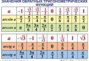 Комплект таблиц Тригонометрические формулы. Обратные тригонометрические функции (7 таблиц) - fgospostavki.ru - Воронеж