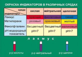 Таблица. Окраска индикаторов в различных средах. - fgospostavki.ru - Воронеж