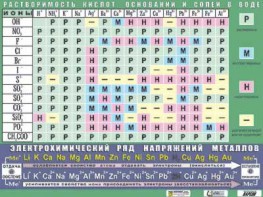 Таблица демонстрационная "Растворимость кислот, оснований и солей в воде" (формат А0, матовое ламинирование) - fgospostavki.ru - Воронеж