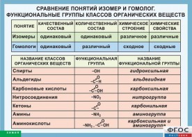 Таблица. Сравнение понятий изомер и гомолог. Функциональные группы классов органических веществ. - fgospostavki.ru - Воронеж