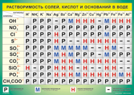 Таблица "Растворимость солей, кислот и оснований в воде" (100х140 сантиметров, винил) - fgospostavki.ru - Воронеж