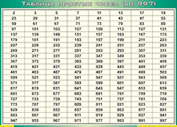 Таблица простых чисел (до 997) (100х140 сантиметров, винил) - fgospostavki.ru - Воронеж