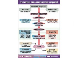 Таблица "Генетическая связь неорганических соединений" (винил 100x140) - fgospostavki.ru - Воронеж