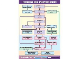 Таблица демонстрационная "Генетическая связь органических веществ" (винил 100x140) - fgospostavki.ru - Воронеж