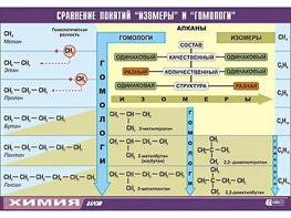 Таблица демонстрационная "Сравнение понятий изомер и гомолог" (винил 70x100) - fgospostavki.ru - Воронеж
