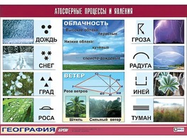 Таблица демонстрационная "Атмосферные процессы и явления" (винил 70*100) - fgospostavki.ru - Воронеж
