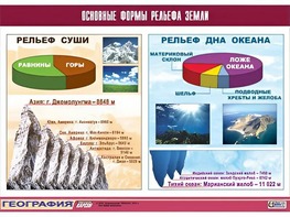 Таблица демонстрационная "Основные формы рельефа Земли" (винил 70*100) - fgospostavki.ru - Воронеж