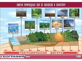 Таблица демонстрационная "Смена природных зон от полюсов к экватору" (винил 100*140) - fgospostavki.ru - Воронеж