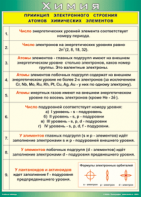 Таблица "Принцип электронного строения атомов химических элементов" (100х140 сантиметров, винил) - fgospostavki.ru - Воронеж