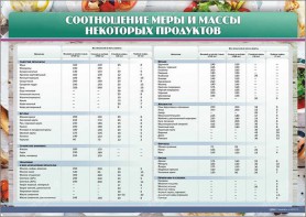 Стенд "Соотношение меры и массы некоторых продуктов" - fgospostavki.ru - Воронеж