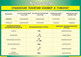 Таблица "Сравнение понятий изомер и гомолог" (100х140 сантиметров, винил) - fgospostavki.ru - Воронеж