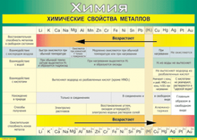 Таблица "Химические свойства металлов" (100х140 сантиметров, винил) - fgospostavki.ru - Воронеж