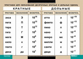 Таблица. Физика. Приставки для образования десятичных кратных и дольных единиц. - fgospostavki.ru - Воронеж