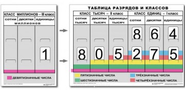 Разряды и классы чисел (I,II,III класс). Комплект иллюстрирует 3 класса (единиц, тысяч и миллионов) - fgospostavki.ru - Воронеж