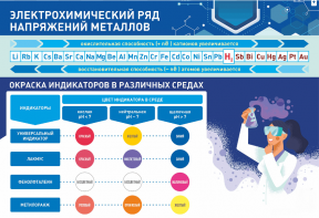 Стенд "Электрохимический ряд и окраска индикаторов в различных средах" - fgospostavki.ru - Воронеж