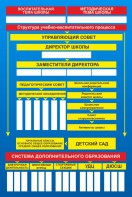 Стенд "Структура школы" - fgospostavki.ru - Воронеж