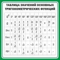 Стенд "Таблица значений основных тригонометрических функций" Вариант 12 - fgospostavki.ru - Воронеж