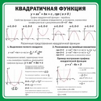 Стенд "Квадратичная функция" - fgospostavki.ru - Воронеж