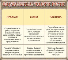 Стенд "Служебные части речи" - fgospostavki.ru - Воронеж
