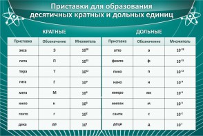 Стенд "Приставки для образования десятичных кратных и дольных единиц" - fgospostavki.ru - Воронеж